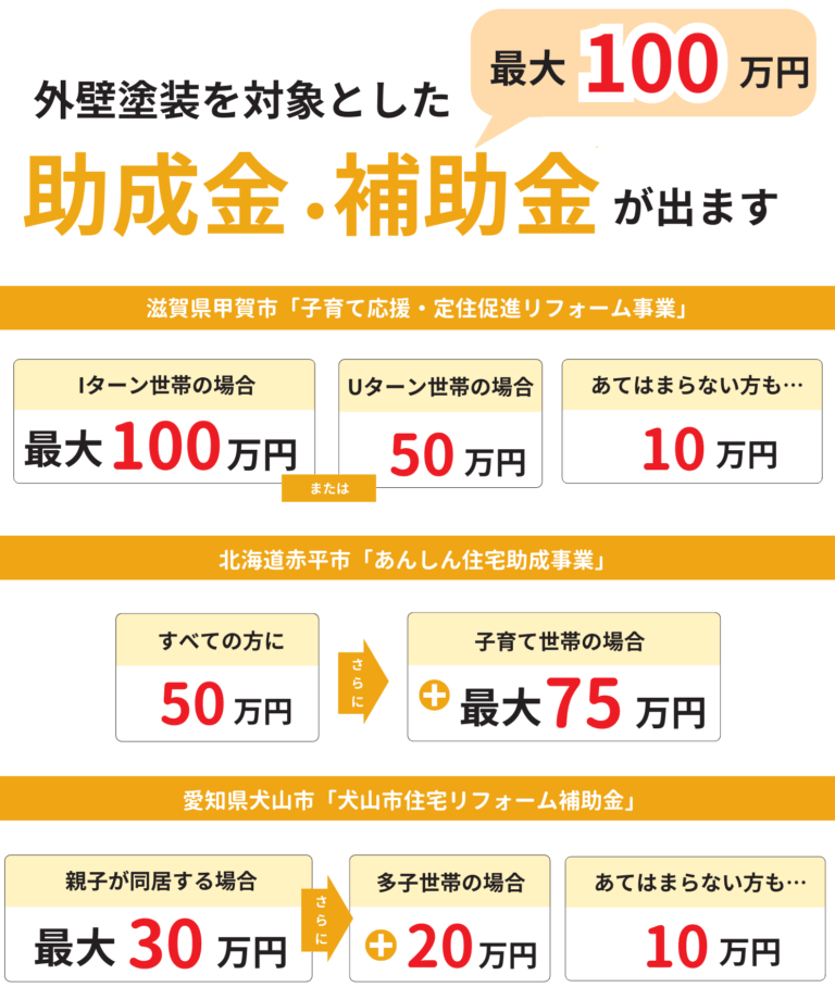 外壁塗装助成金の支給金額の示す画像