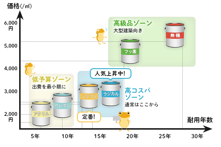 塗料の価格と耐用年数の対応を表した画像。